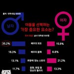 대학생 남녀가 생각하는 야구동영상 볼 때 가장 중요한 <b>요소</b>