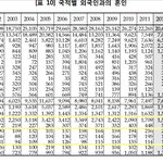 한국여자 이혼율의 진실