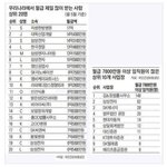 [유머] 우리나라 월급<b>순위</b>.jpg