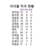 [<b>got</b>7] 2014 아이돌 작곡 현황