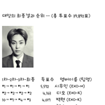 [EXO] 엑소 인기순위 최신판.<b>jpg</b>