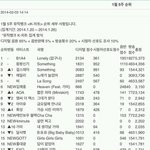 [<b>b1a4</b>] 뮤직뱅크 2주연속 1위