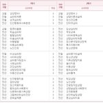 미술치료사에 관심이 있어 <b>세종</b>사이버대 상담심리학과 지원완료~