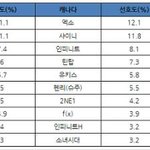 [exo] 엠카 해외팬 <b>선호</b>도 결과