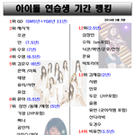 [EXO] 아이돌 연습생 기간 랭킹.<b>jpg</b>