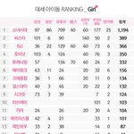 디스패치가 선정한 대한민국 대세 여자아이돌 <b>랭킹</b>