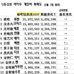 [EXO] 엑소 중국인기 2월 발표.<b>jpg</b>