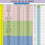 [아이유] 2월 8일 어제자 걸그룹 공카 <b>랭킹</b>