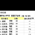 [EXO] 최근웨이보<b>인기</b><b>순위</b>래ㅋㅋㅋㅋ나도여기서저장함