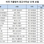 미국 경제지 선정 최고 가치상 13개 모델, <b>국산</b>차는 '0'