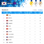 이번 올림픽 <b>출전</b>하는 모든 국가들을 분석해본 결과!!!