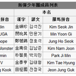 [방탄소년단] 방탄이들 이름 <b>한자</b>