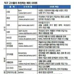 해외 직구하려는 분들이 보면 <b>유용</b>한 사이트