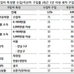 서울 강남, 현대차보다 <b>수입차</b>가 더 팔렸다
