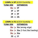 김연아와 소트니코바의 점프기술 구성표