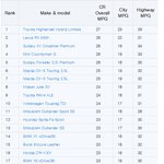 요즘 대세인 <b>suv</b>, 최고와 최악의 연비