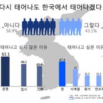 태어나도 한국에서 태어나겠습니까?" <b>설문</b>결과가 나와보니....