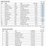 [콜로라도] 세계에서 가장 자산이 많은 부자 <b>best</b>10