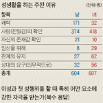 [콜로라도] 한국남녀들을 <b>대상</b>으로 한 <b>연애</b> 설문조사....