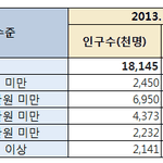 2013년도 직장인들의 임금 <b>수준</b> 통계