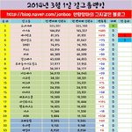 [아이돌] 2014년 3월 걸그룹<b>랭킹</b>.jpg