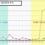 [포미닛] 포미닛 <b>음반</b> 사재기