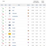 2014 자동차 브랜드 가치 도요타 1위, 현대,기아는 하락