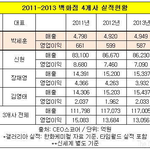 한화그룹(김승연 회장) 갤러리아 관련 소식