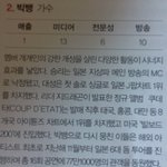 [EXO] 엑소는 앨범 4장합쳐서 100만장 팔았다고 언플해도 샤이니보다...