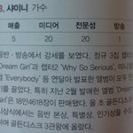 [<b>샤이니</b>] <b>샤이니</b> 2013년 포브스 셀레브리티 매출 5위 기록!...