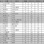 포보스 연예스포츠 종합,매출순위