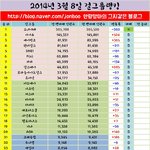 [아이돌] 140308 <b>여</b>아이돌 <b>팬</b>카페 회원수