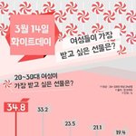 20~30대 여성들이 화이트데이때 가장 받고 싶었던 선물<b>랭킹</b>...