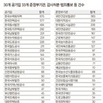 우리나라 공공기관 <b>건보</b>공단 383건, 비리·징계 1위 (삭제된 글...