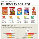 [콜로라도] 각 지역별로 가장 많이 팔린 과자 <b>best</b>5