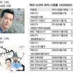 [콜로라도] 2000년 이후 역대 드라마 최저시청률 <b>best</b>10