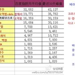[EXO] 최근 바이두, 웨이보 <b>수치</b> 