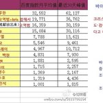 [EXO] 최근 바이두, 웨이보, 앨범예판 수치