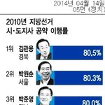 6.4지방선거, 김관용 지지율 대박일듯