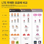 자신의 통신사에 맞는 <b>lte</b>요금제 알아보기