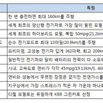 지구를 살리는 그린카 10종, <b>국산</b>차는?
