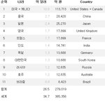 세계 영화&amp;음반시장 규모 큰 국가 <b>best</b>10