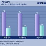 [19] 19)통계로 보는 <b>해석</b>남녀