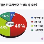 [19] 결혼전 교제했던 <b>이성</b>의 총수
