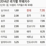 [콜로라도] 2014년 세계 부패<b>국가</b> 베스트&amp;워스트 8