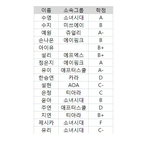 [<b>연기력</b>] 여자 아이돌 연기 성적표