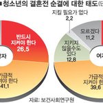 [청소년의성] 청소년의 <b>순결</b>에 대한 태도