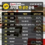 이제는 말할 수 있는 과자별 빈 공간 <b>best</b>10