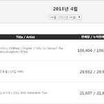30일에 발매해서 첫날 판매량만으로 월간 1위 한게 <b>샤이니</b> 와쏘시다