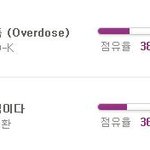 [EXO] 투표따라잡힐듯